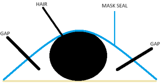 Gap, hair and respirator mask seal illustration